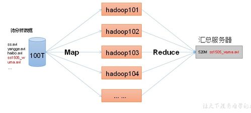 初識Hadoop 大數(shù)據(jù)處理的基石